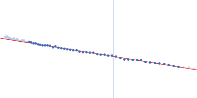 Diguanylate cyclase Guinier plot