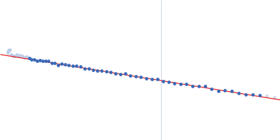 Diguanylate cyclase Guinier plot