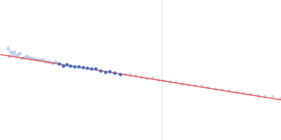 Sensor domain-containing diguanylate cyclase Guinier plot