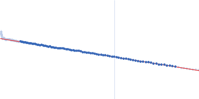 Ribose import binding protein RbsB Guinier plot