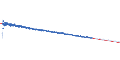 Immunoglobulin heavy constant gamma 1 Guinier plot