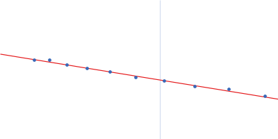 Estrogen receptor (mutant S118A) Guinier plot