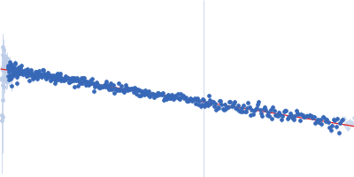 Polyubiquitin-C Guinier plot