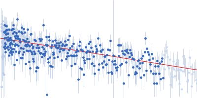 Segment S(82-96) of the Neurofilament low intrinsically disordered tail domain Guinier plot