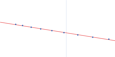 Estrogen receptor (mutant S118D) Guinier plot