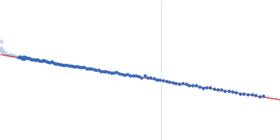 Ribose import binding protein RbsB Ribose Guinier plot