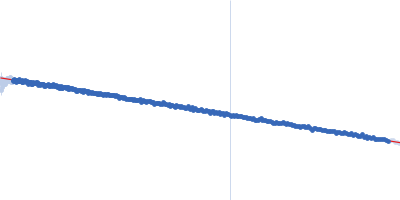 UDP-glycosyltransferase 202A2 Guinier plot