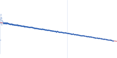 14-3-3 protein gamma Guinier plot