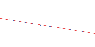 Estrogen receptor Guinier plot