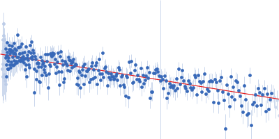 Segment S(106-128) of the Neurofilament low intrinsically disordered tail domain Guinier plot