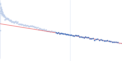 CP12-2 (D77G) Guinier plot