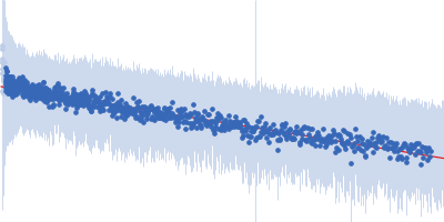 Segment S(26-45) of the Neurofilament low intrinsically disordered tail domain Guinier plot