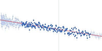 Segment S(110-125) of the Neurofilament low intrinsically disordered tail domain Guinier plot