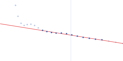 Heat shock factor 2-binding protein Guinier plot