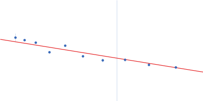 Mixed sequence single stranded RNA, rich in A and C bases Guinier plot