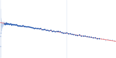 Lysozyme C Guinier plot