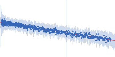 Segment S(110-125) of the Neurofilament low intrinsically disordered tail domain Guinier plot