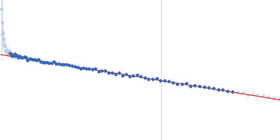 Lysozyme C Guinier plot