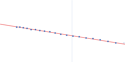 WGS project CABT00000000 data, contig 2.12 Guinier plot