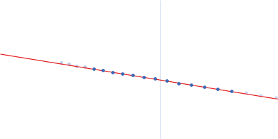 Protein PAIR1 Guinier plot