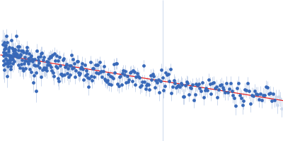 Segment S(45-64) of the Neurofilament low intrinsically disordered tail domain Guinier plot