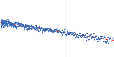 Segment S(129-146) of the Neurofilament low intrinsically disordered tail domain Guinier plot