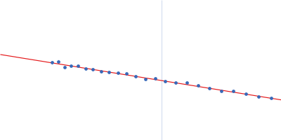 Meiotic recombination protein rec15 Guinier plot