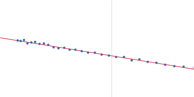 Interactor of HORMAD1 protein 1 (M198V, V230I) Guinier plot