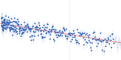 Segment S(129-146) of the Neurofilament low intrinsically disordered tail domain Guinier plot