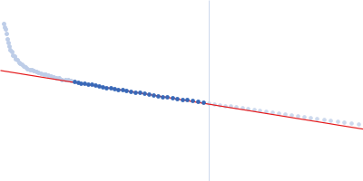 Phosphorelay intermediate protein YPD1 Guinier plot