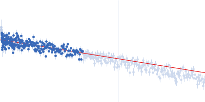 Segment S(130-143) of the Neurofilament low intrinsically disordered tail domain Guinier plot