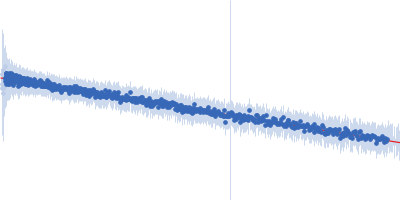 Segment S(67-86) of the Neurofilament low intrinsically disordered tail domain Guinier plot