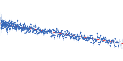 Segment S(130-143) of the Neurofilament low intrinsically disordered tail domain Guinier plot