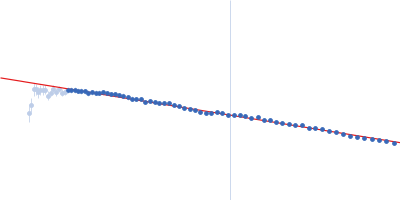 20 kDa accessory protein Guinier plot