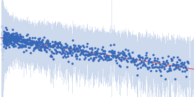 Segment S(67-86) of the Neurofilament low intrinsically disordered tail domain Guinier plot