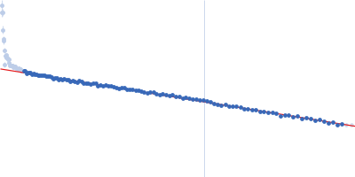 Outer membrane protein MIP Guinier plot