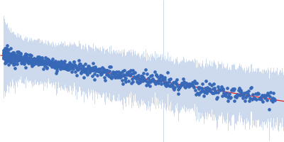 Segment S(67-86) of the Neurofilament low intrinsically disordered tail domain Guinier plot