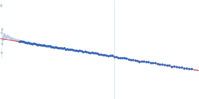 Outer membrane protein MIP Guinier plot