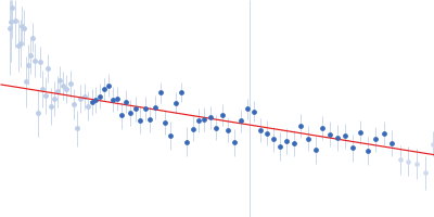 Neurofilament light polypeptide (T445N; C-terminus, amino acids 441-543) Guinier plot