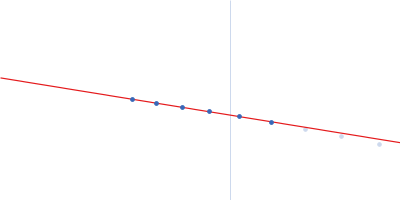 CH505TFchim.6R.SOSIP.664 Env glycoprotein Guinier plot