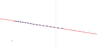 Cadherin-2 Guinier plot