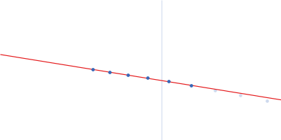 CH505TFchim.6R.SOSIP.664 Env glycoprotein Guinier plot