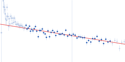 Neurofilament light polypeptide (T445N; C-terminus, amino acids 441-543) Guinier plot