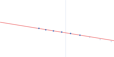 CH505TFchim.6R.SOSIP.664 Env glycoprotein Guinier plot