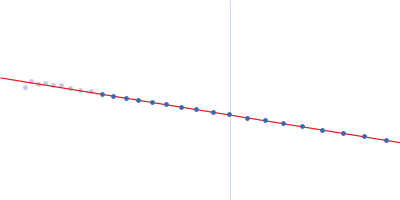 Isoform A0B0 of Teneurin-3 Guinier plot