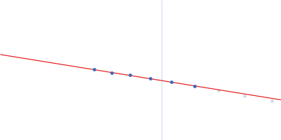 CH505TFchim.6R.SOSIP.664 Env glycoprotein Guinier plot