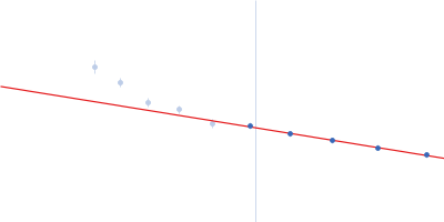 Neurofilament light polypeptide (T445N; C-terminus, amino acids 399-553) Guinier plot