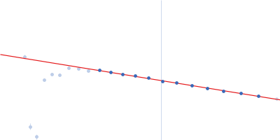 Isoform A0B0 of Teneurin-3 Guinier plot