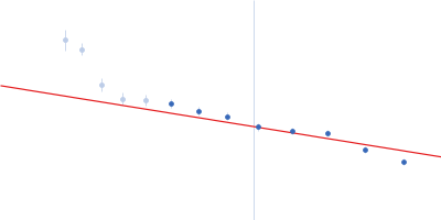 Neurofilament light polypeptide (T445N; C-terminus, amino acids 399-553) Guinier plot