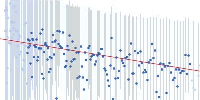 Neurofilament light polypeptide (T445N; C-terminus, amino acids 441-543) Guinier plot